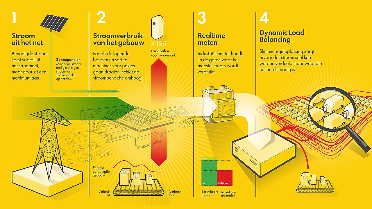 Schematische weergave Shell en DHL Dynamic Load Balancing