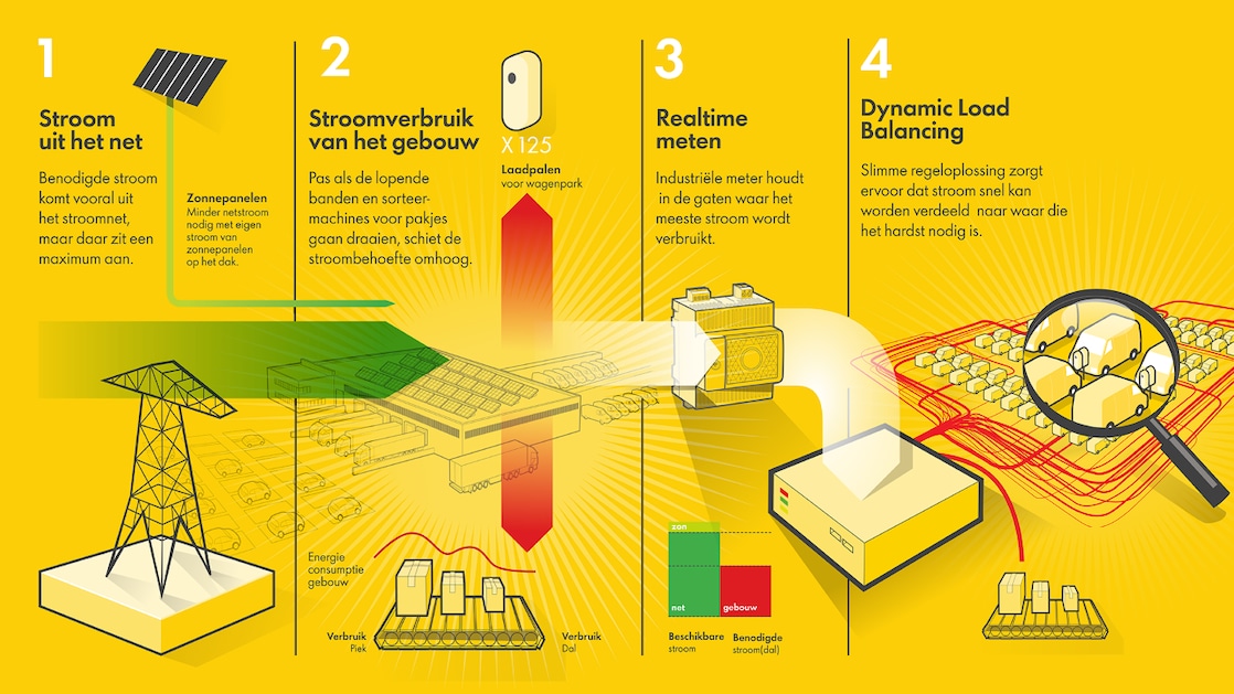 Schematische weergave Shell en DHL Dynamic Load Balancing
