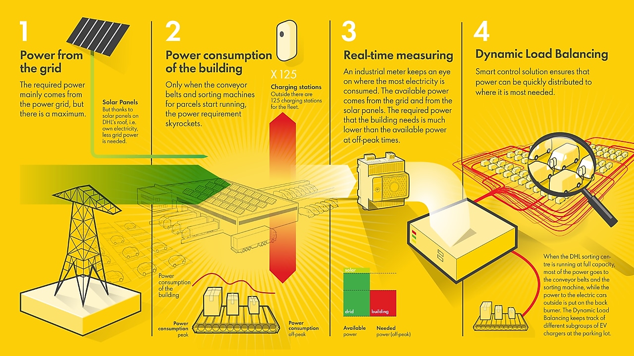 Graphic representation Shell en DHL Dynamic Load Balancing