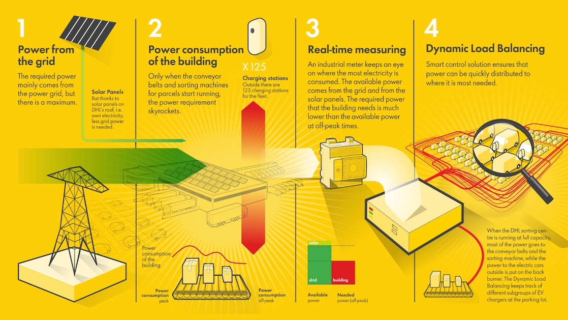 Graphic representation Shell en DHL Dynamic Load Balancing