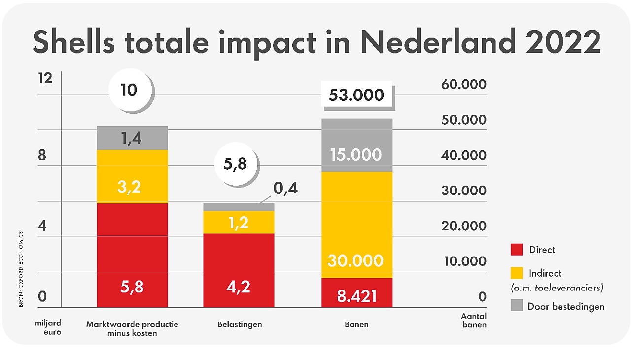 Staafdiagram van Shells totale impact in Nederland 2022