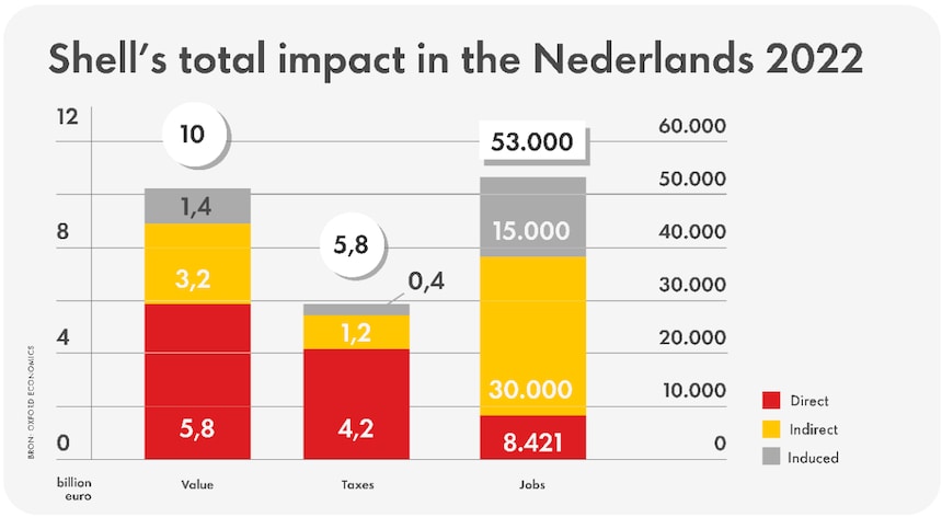 Bar graph showing Shell's economic impact in the Netherlands