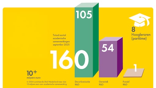 Grafische weergave: 160 samenwerkingen Shell Nederland met universiteiten en kennisinstellingen: 105 decarbonisatie, 54 generiek en 1 fossiel