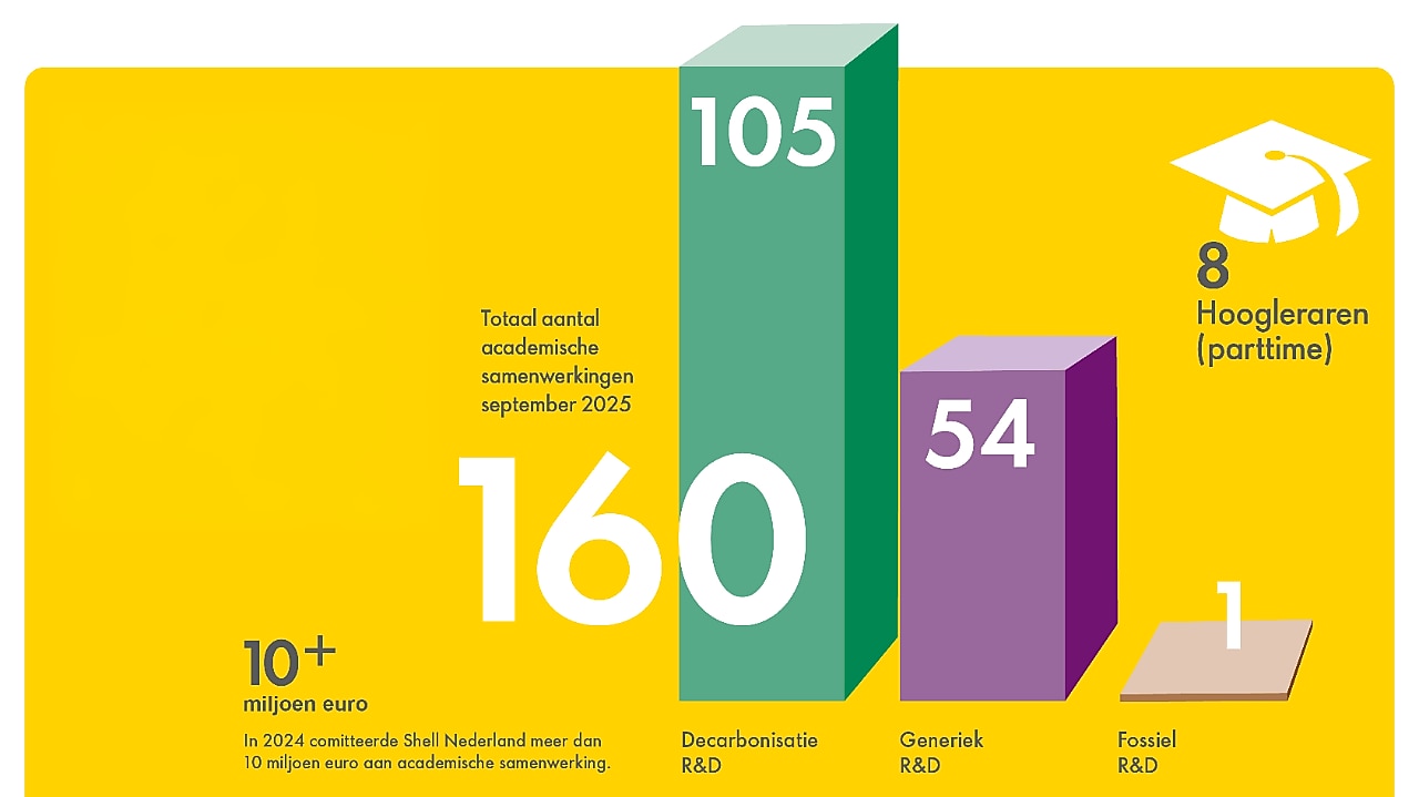 Shell Nederland had op 4 september 2025 bij elkaar 160 samenwerkingen met Nederlandse universiteiten en academische onderzoeksinstituten. Daarvan is er 1 fossiel, 54 generiek en 105 zijn gelieerd aan decarbonisatie.
