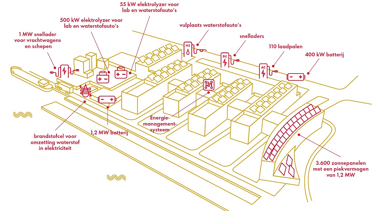 Schematische indruk van hoe het ETCA-microgrid er ongeveer uit gaat zien (Illustratie: David Jan Pino)