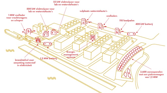 Schematische indruk van hoe het ETCA-microgrid er ongeveer uit gaat zien (Illustratie: David Jan Pino)