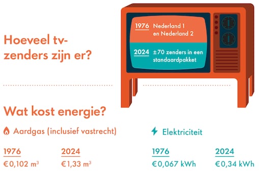 Grafiek 7: Hoeveel tv-zenders zijn er? In 1976 was dat Nederland 1 en Nederland 2. In 2024 zijn dat meer dan 70 zenders in een standaardpakket. Grafiek 8: Wat kost energie? Aardgas, inclusief vastrecht) kost in 1976 € 0,102 m3, in 2024 € 1,33 m3. Elektriciteit kost in 1976 € 0,067 kWh, in 2024 is dat € 0,34 kWh. (Beeld: Dirk Jan Pino)