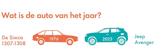 Grafiek 9: Wat is de auto van het jaar? In 1976 was dat de Simca 1307-1308, in 2023 de Jeep Avenger. (Beeld: Dirk Jan Pino)