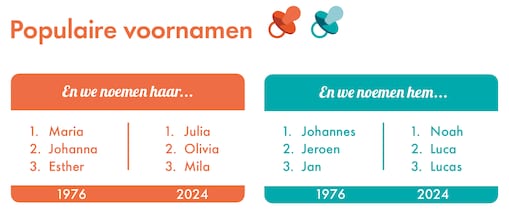 Grafiek 10: Populaire voornamen bij geboorte. Bij meisjes in 1976 waren dat in 1976: Maria, Johanna, Esther; in 2024 zijn dat: Julia, Olivia, Mila. In 1976 waren bij jongens Johannes, Jeroen en Jan het populairst; in 2024 zijn dat Noah, Luca en Lucas. (Beeld: Dirk Jan Pino)