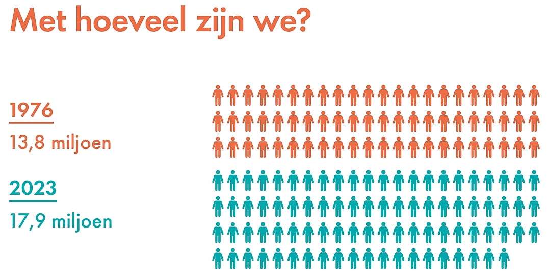 Grafiek 1: Met hoeveel zijn we? Grafiek 1: met hoeveel zijn we? In 1976 woonden er 13,8 miljoen mensen in Nederland, in 2023 zijn dat er 17,9 miljoen (Beeld: Dirk Jan Pino)