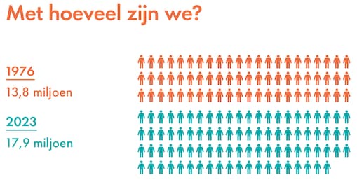 Grafiek 1: Met hoeveel zijn we? Grafiek 1: met hoeveel zijn we? In 1976 woonden er 13,8 miljoen mensen in Nederland, in 2023 zijn dat er 17,9 miljoen (Beeld: Dirk Jan Pino)