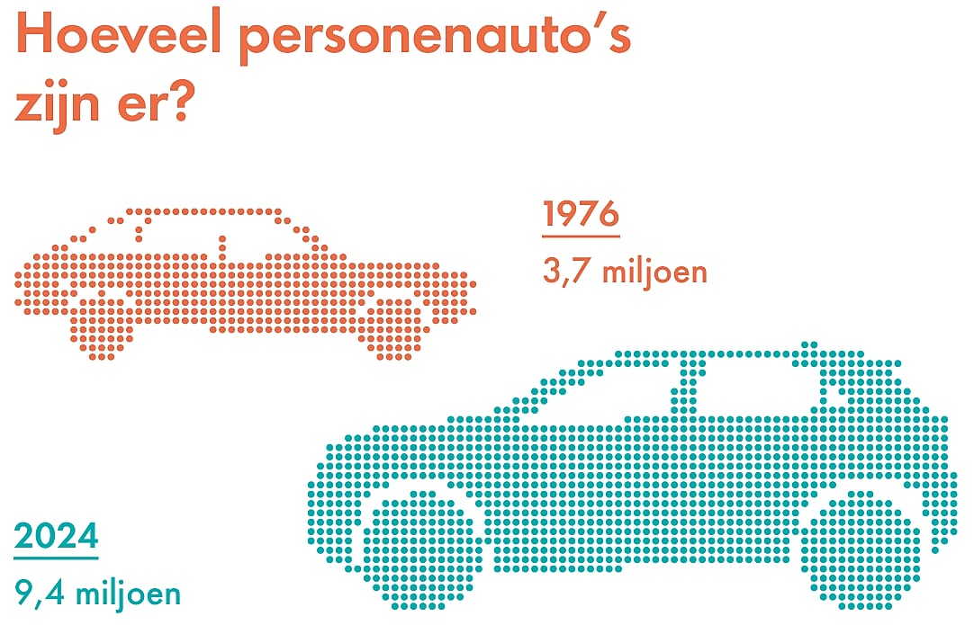 Grafiek 2: Hoeveel personenauto's zijn er? In 1976 waren dat er 3,7 miljoen, in 2024 is dit gegeroeid tot 9,4 miljoen (Beeld: Dirk Jan Pino)