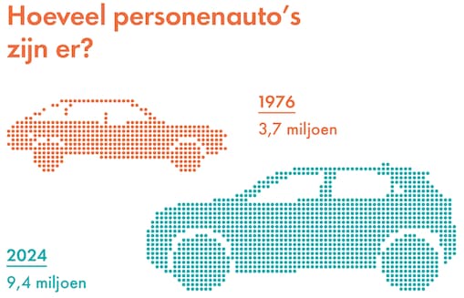 Grafiek 2: Hoeveel personenauto's zijn er? In 1976 waren dat er 3,7 miljoen, in 2024 is dit gegeroeid tot 9,4 miljoen (Beeld: Dirk Jan Pino)