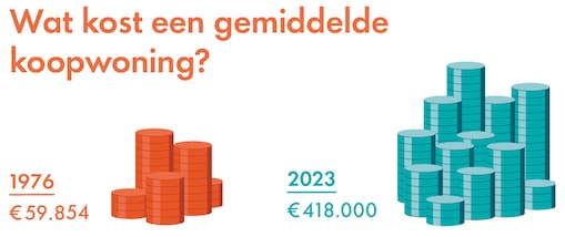 Grafiek 6: Wat kost een gemiddelde koopwoning? In 1976 was dat € 59.584, in 2023 € 418.000.. (Beeld: Dirk Jan Pino)