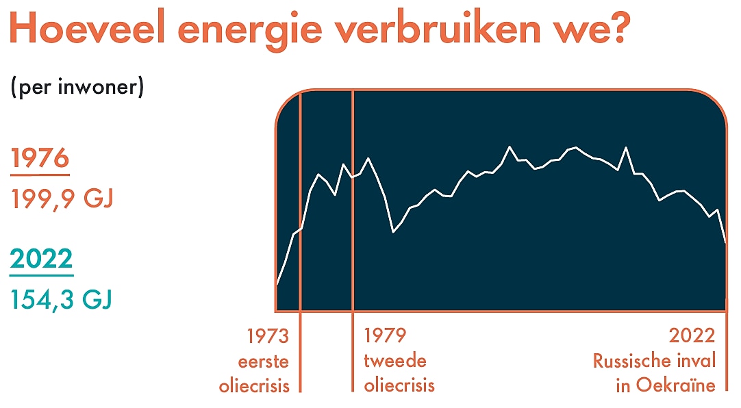 Grafiek 5: Hoeveel energie verbruiken we, per inwoner? In 1976 was dat 199,9 gigajoule, in 2022 was dat 154,3 gigajoule. De grafiek laat een sterke groei zien tussen 1973 (eerste oliecrisis) en 1979 (tweede oliecrisis), en daalt richting de Russische inval in Oekraïne in 2022. (Beeld: Dirk Jan Pino)