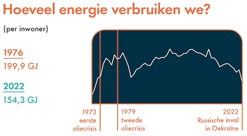 Grafiek 5: Hoeveel energie verbruiken we, per inwoner? In 1976 was dat 199,9 gigajoule, in 2022 was dat 154,3 gigajoule. De grafiek laat een sterke groei zien tussen 1973 (eerste oliecrisis) en 1979 (tweede oliecrisis), en daalt richting de Russische inval in Oekraïne in 2022. (Beeld: Dirk Jan Pino)