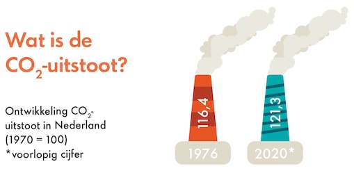 Grafiek 4: Wat is de CO2-uitstoot? Vergeleken met meetjaar 1970 (100%) steeg de CO2-uitstoot in Nederland naar 116,4% in 1976 en naar 121,3% in 2020. Dat laatste is nog een voorlopig cijfer.. (Beeld: Dirk Jan Pino)