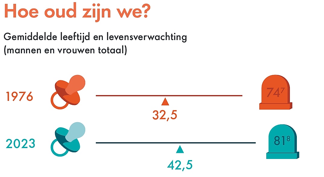 Grafiek 3: Hoe oud zijn we? In 1976 werden Nederlanders in totaal gemiddeld 74,7 jaar oud, en was hun gemiddelde leeftijd 32,5 jaar. In 2023 was de gemiddelde leeftijd 42,5 jaar oud en de levensverwachting 81,8 jaar. (Beeld: Dirk Jan Pino)