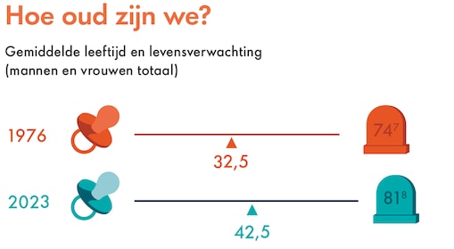 Grafiek 3: Hoe oud zijn we? In 1976 werden Nederlanders in totaal gemiddeld 74,7 jaar oud, en was hun gemiddelde leeftijd 32,5 jaar. In 2023 was de gemiddelde leeftijd 42,5 jaar oud en de levensverwachting 81,8 jaar. (Beeld: Dirk Jan Pino)