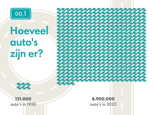 00,1 Hoeveel auto's zijn er? In 1950 waren er 121.000 auto's in Nederland, in 2023 zijn dat er 8.900.000