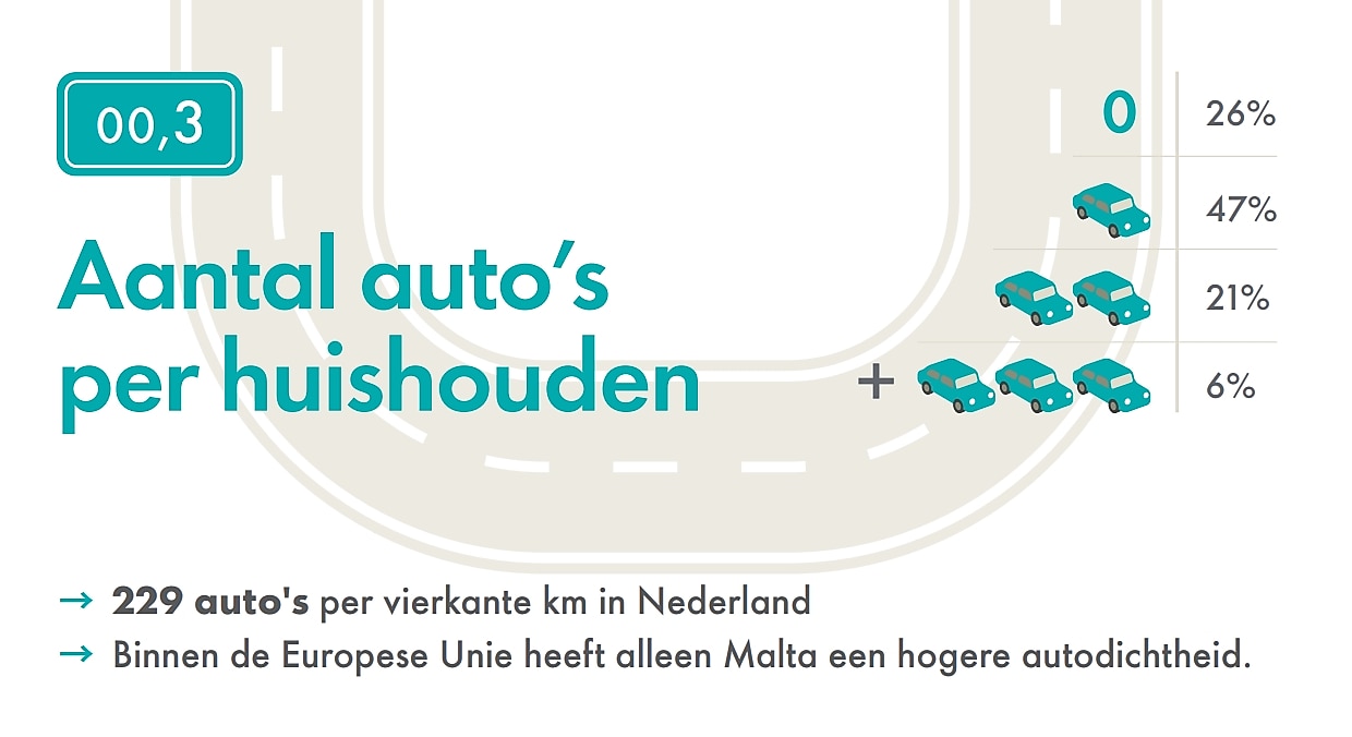 00,3 Het aantal auto's per huishouden: 0 voor 26%, 1 voor 47%, 2 voor 21% en 3 of meer bij 6%. Er zijn 229 auto's per vierkante kilometer in Nederland. Binnen de Europese Unie heeft alleen Malta een hogere autodichtheid.
