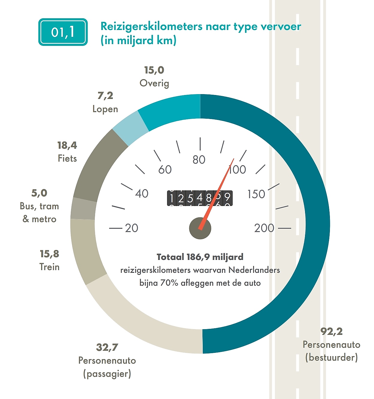 Percentages van de productie van grondstoffen in de EU bestemd voor nieuwe auto's: 14% koper, 21% staal, 42% aluminium, 70% rubber.