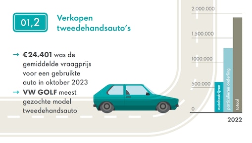 Percentages van de productie van grondstoffen in de EU bestemd voor nieuwe auto's: 14% koper, 21% staal, 42% aluminium, 70% rubber.