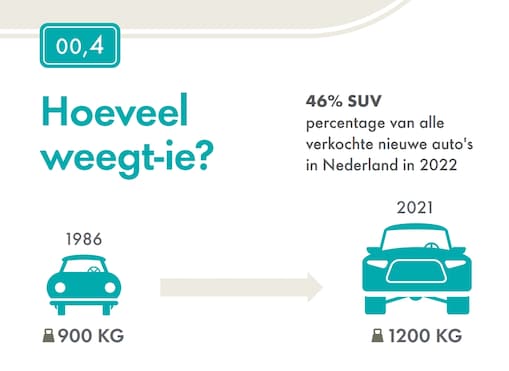 Hoeveel weegt-ie? In 1986 woog de auto gemiddeld 900 kilo, in 2021 was dat 1.200 kilo. 46% van alle verkochte nieuwe auto's in 2022 was een SUV.