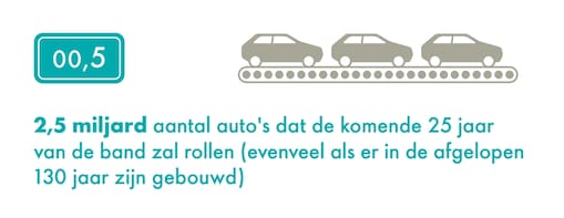 2,5 miljard is het aantal auto's dat naar verwachting de komende 25 jaar van de band zal rollen (evenveel als er in de afgelopen 130 jaar zijn gebouwd)