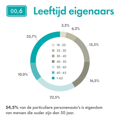 54,5% van de particuliere personenauto's is eigendom van mensen die ouder zijn dan 50 jaar.