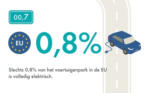 Slechts 0,8% van het voertuigenpark in de Europese Unie is volledig elektrisch.
