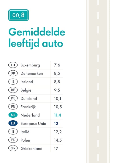 Gemiddelde leeftijd auto per land. Luxemburg (7,6 jaar), Denemarken (8,5), Ierland (8,8), België (9,5), Duitsland (10,1), Frankrijk (10,5), Nederland (11,4), Europese Unie gemiddeld (12), Italië (12,2), Polen (14,5), Griekenland (17).