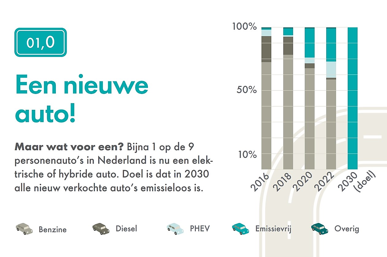 Een nieuwe auto! Maar wat voor een? Bijna 1 op de 9 personenauto's in Nederland is nu een elektrische of hybride auto. Doel is dat in 2030 alle nieuw verkochte auto's emissieloos zijn. De grafiek geeft weer hoeveel procent van de auto's in 2016, 2018, 2020 en 2022 van het volgende type was: benzine, diesel, PHEV, emissievrij, overig. In 2022 was bijna 60% een benzineauto, zo'n 10% was PHEV en bijna 20% was emissieloos.