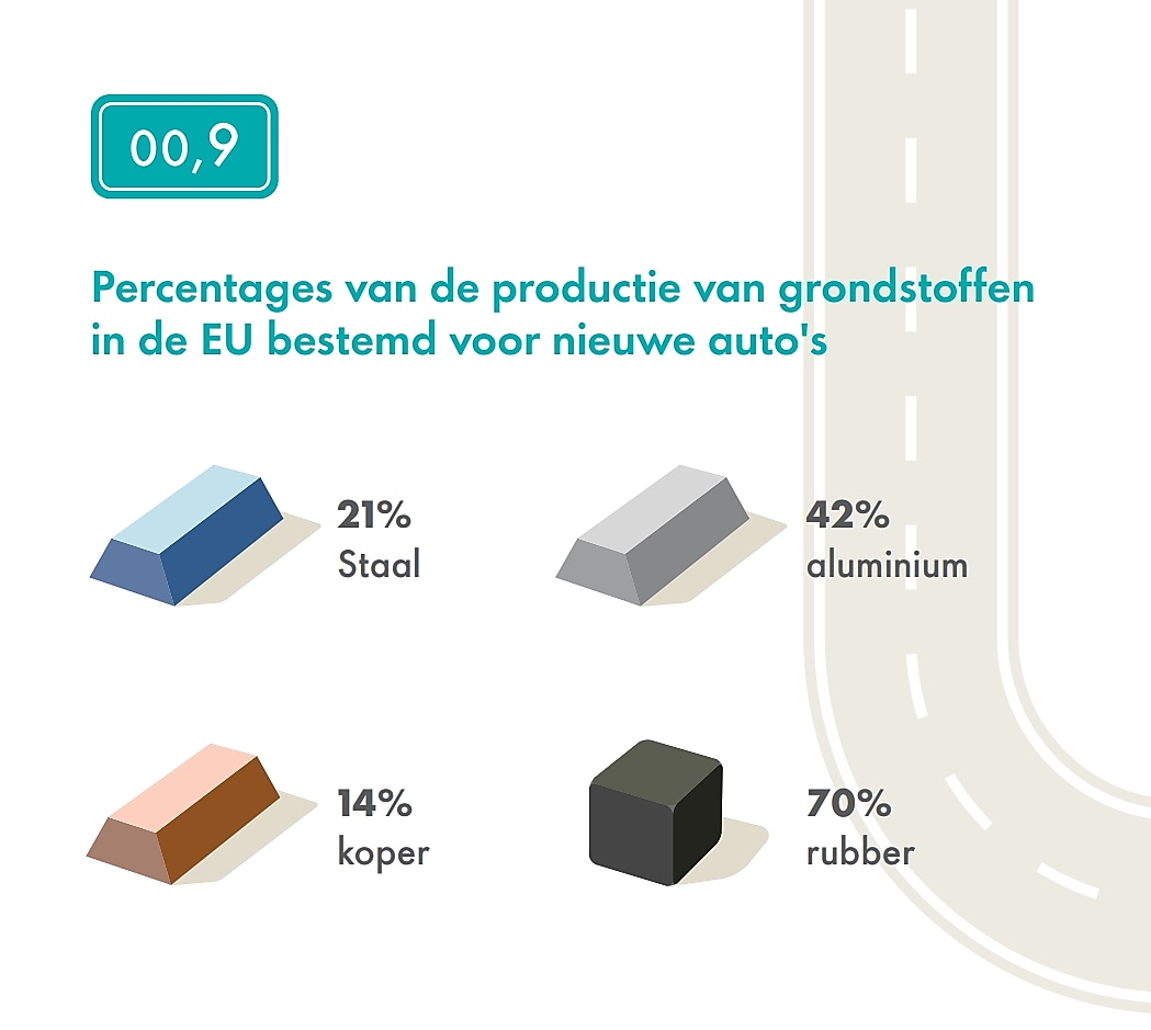 Percentages van de productie van grondstoffen in de EU bestemd voor nieuwe auto's: 14% koper, 21% staal, 42% aluminium, 70% rubber.