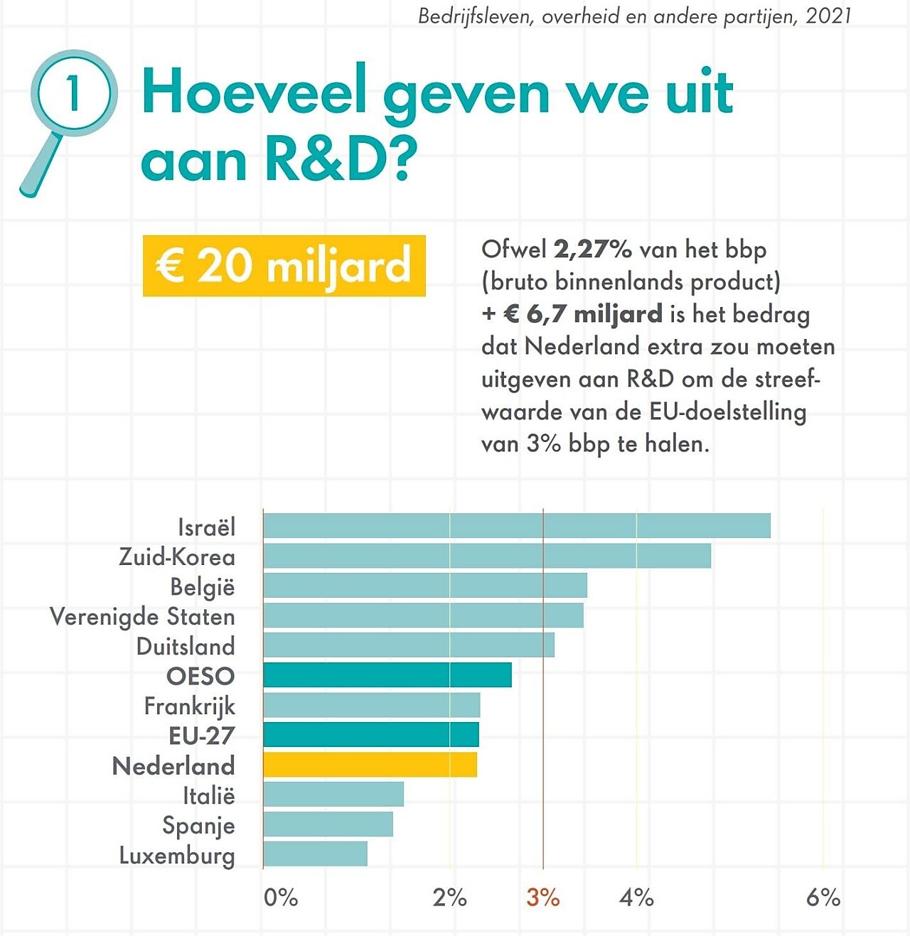 Grafiek 1: Hoeveel geven we uit aan R&D?