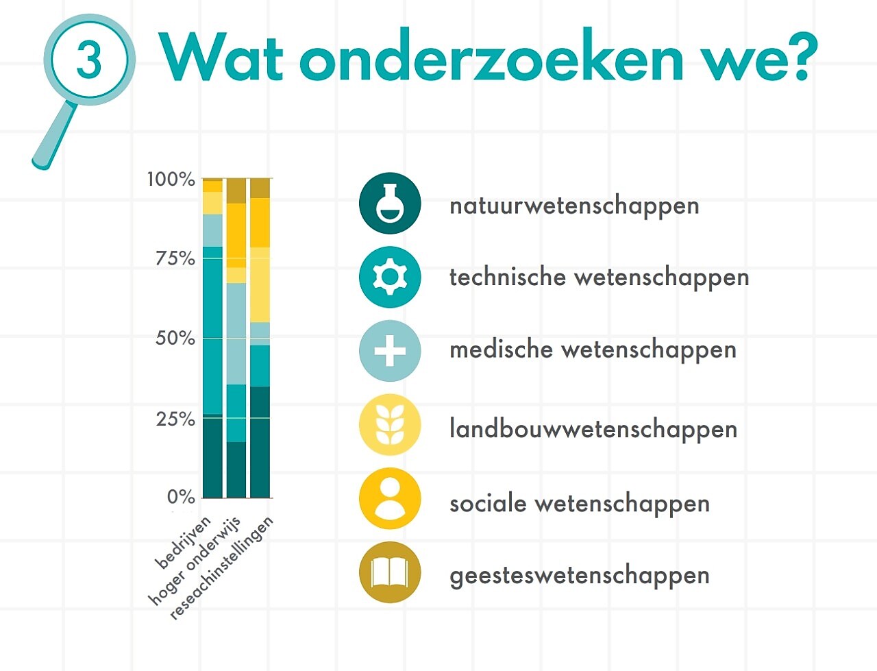 Grafiek 3: Wat onderzoeken we?