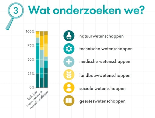 Grafiek 3: Wat onderzoeken we?