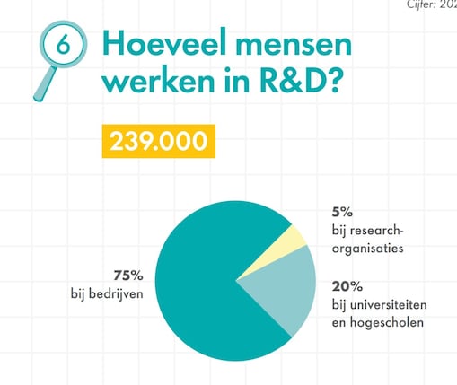Grafiek 6: Hoeveel mensen werken in R&D?