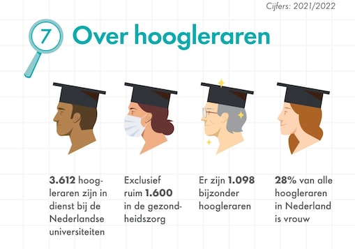 Grafiek 7: Over hoogleraren
