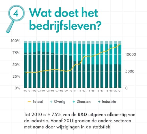 Grafiek 4: Wat doet het bedrijfsleven?
