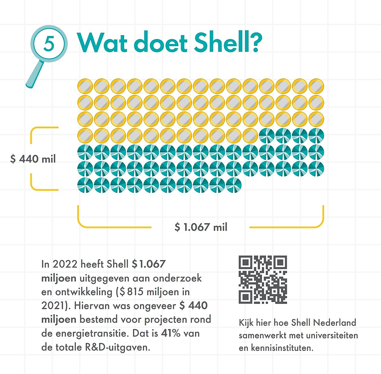Grafiek 5: Wat doet Shell?