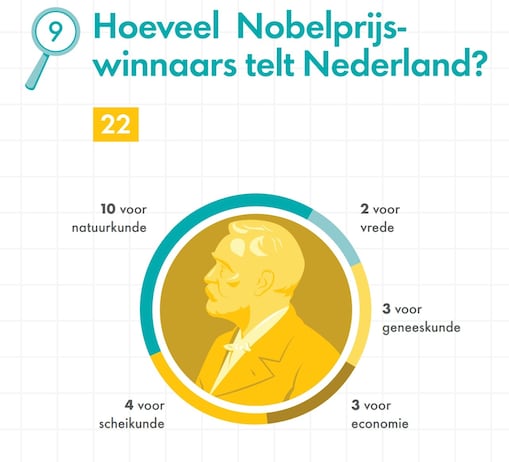 Grafiek 9: Hoeveel Nobelprijs-winnaars telt Nederland?