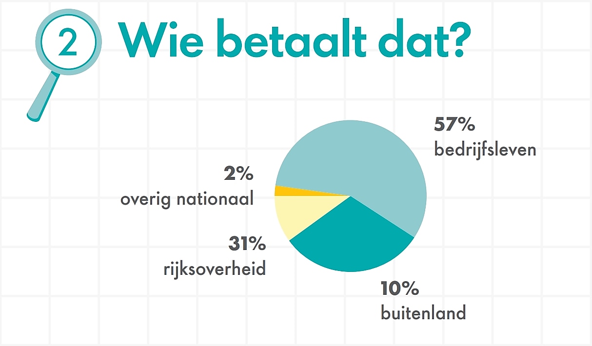Grafiek 2: Wie betaalt dat?