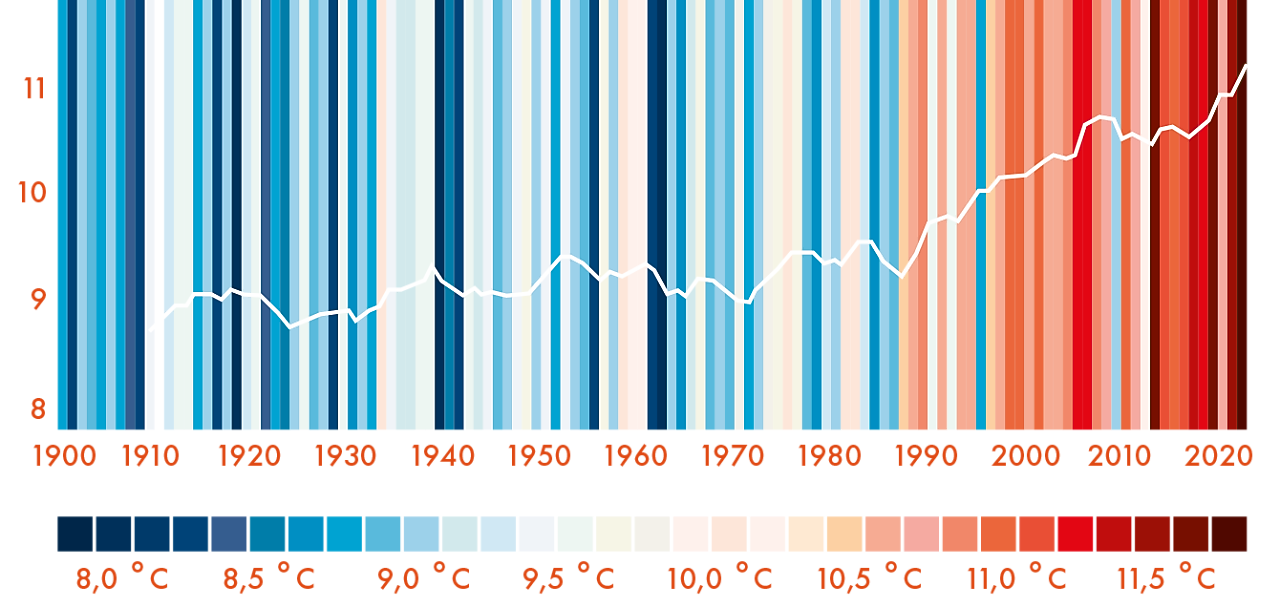 De grafiek laat de temperatuur in Nederland zien van 1900 tot 2020 (Beeld: Dirk Jan Pino)