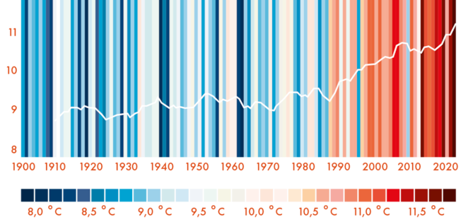 De grafiek laat de temperatuur in Nederland zien van 1900 tot 2020 (Beeld: Dirk Jan Pino)