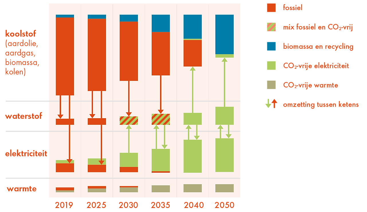 De grafiek toont een schematische weergave van de verduurzaming tot 2050 van de energieketens (Beeld: Dirk Jan Pino)