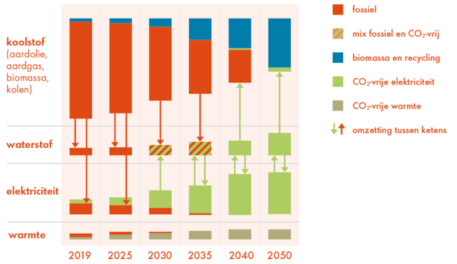 De grafiek toont een schematische weergave van de verduurzaming tot 2050 van de energieketens (Beeld: Dirk Jan Pino)