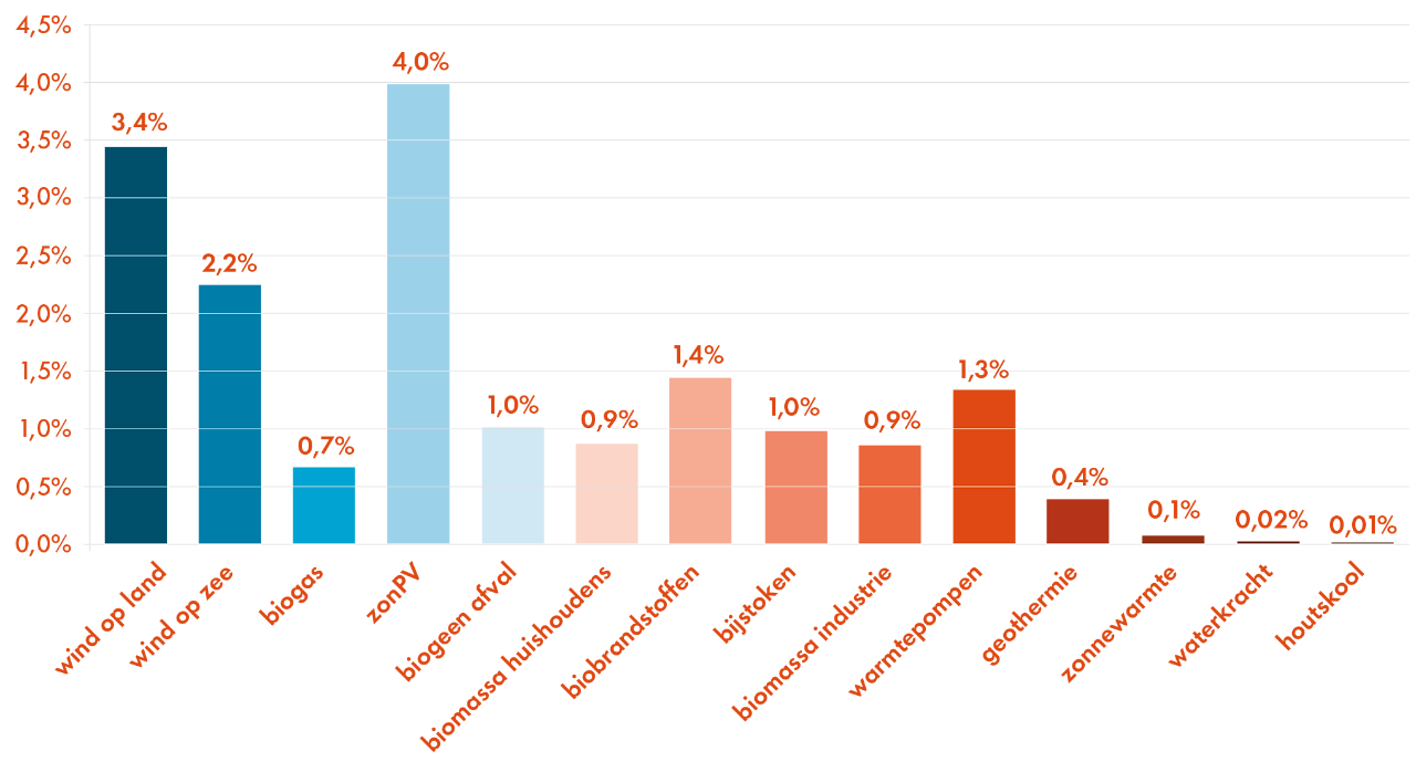 De grafiek toont de hernieuwbare energie in Nederland (Beeld: Dirk Jan Pino)