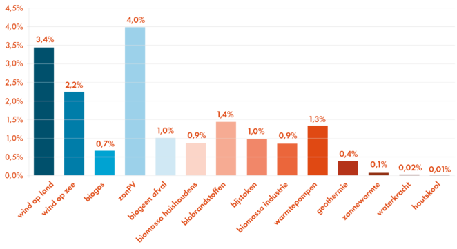 De grafiek toont de hernieuwbare energie in Nederland (Beeld: Dirk Jan Pino)