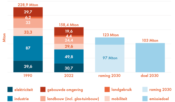 De grafiek toont de ontwikkeling van broeikasgassen in Nederland (Beeld: Dirk Jan Pino)